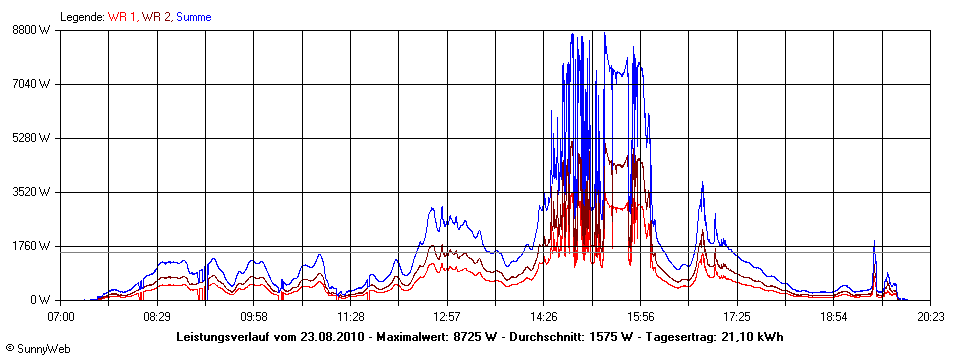 Grafik Tagesertrag