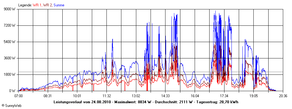 Grafik Tagesertrag