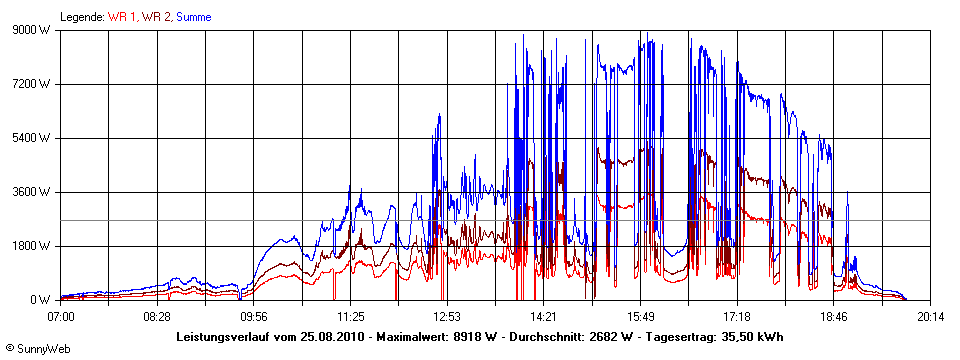 Grafik Tagesertrag