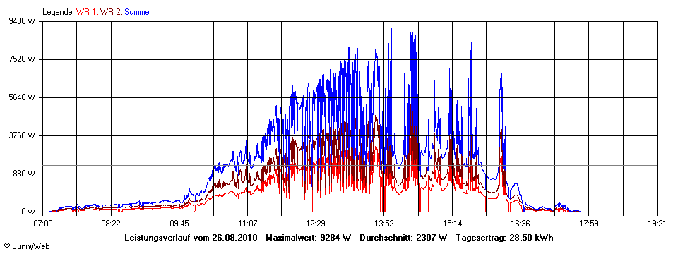 Grafik Tagesertrag