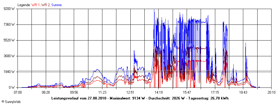 Grafik Tagesertrag