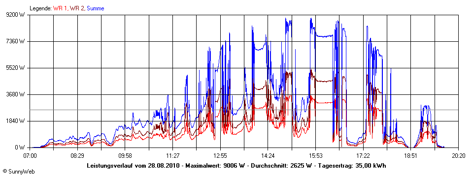 Grafik Tagesertrag