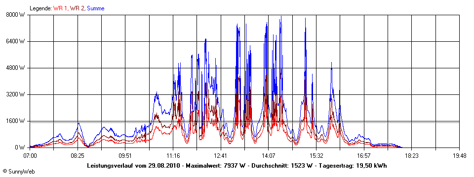 Grafik Tagesertrag