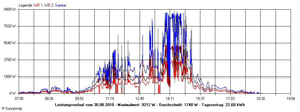 Grafik Tagesertrag