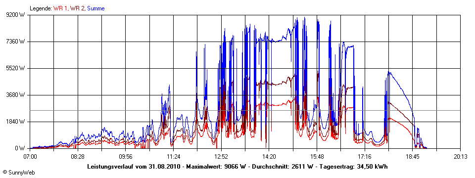 Grafik Tagesertrag