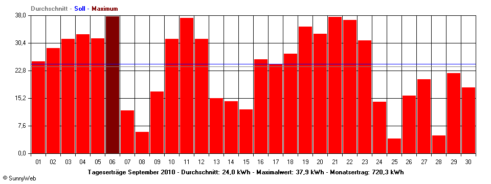 Grafik Monatsertrag