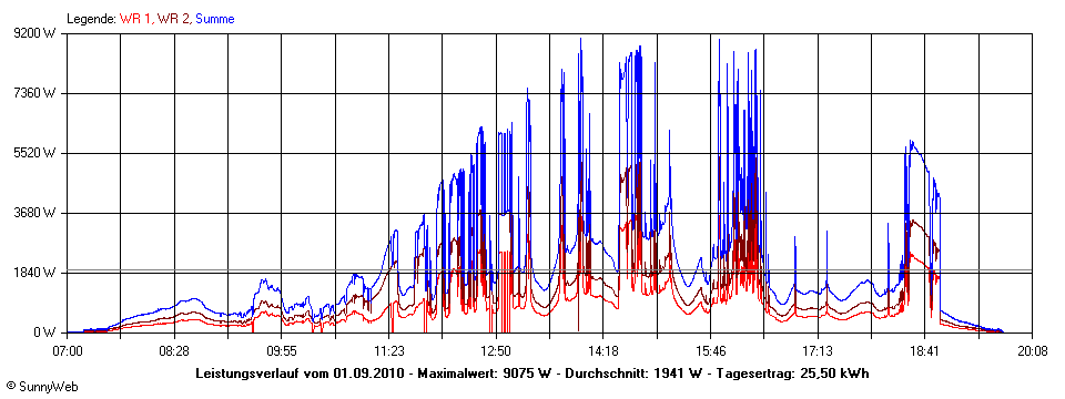 Grafik Tagesertrag