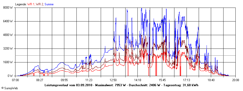 Grafik Tagesertrag