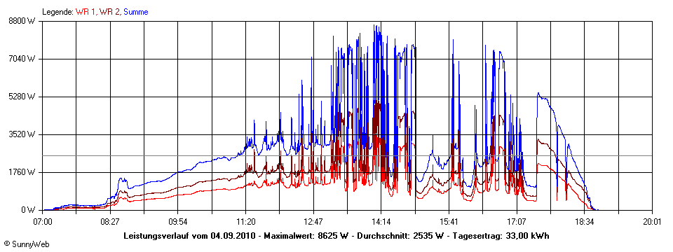 Grafik Tagesertrag