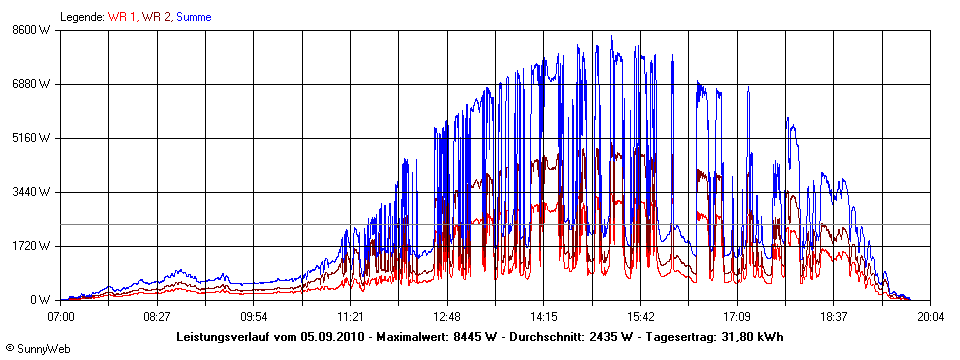 Grafik Tagesertrag