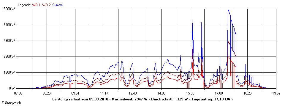 Grafik Tagesertrag