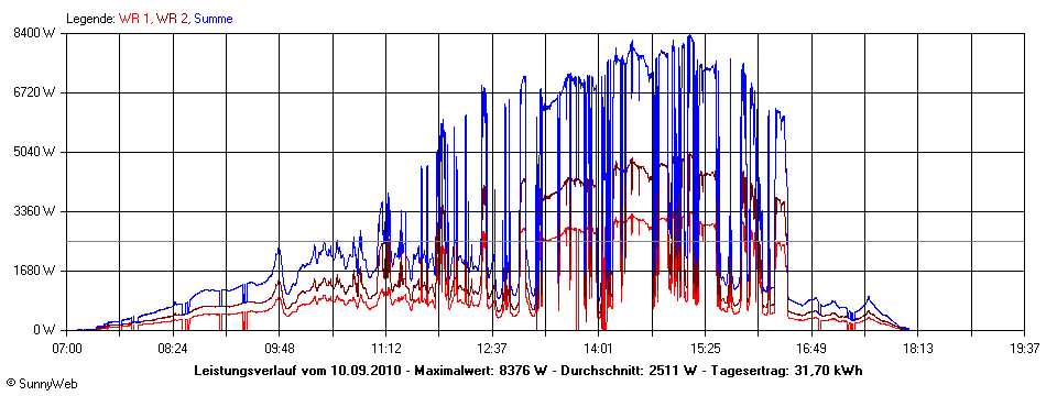 Grafik Tagesertrag