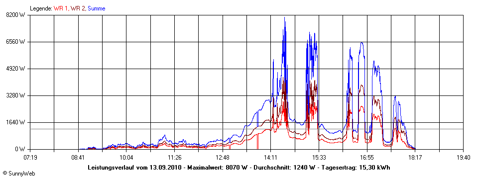 Grafik Tagesertrag