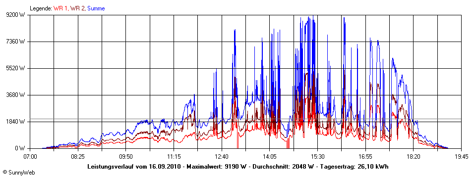 Grafik Tagesertrag