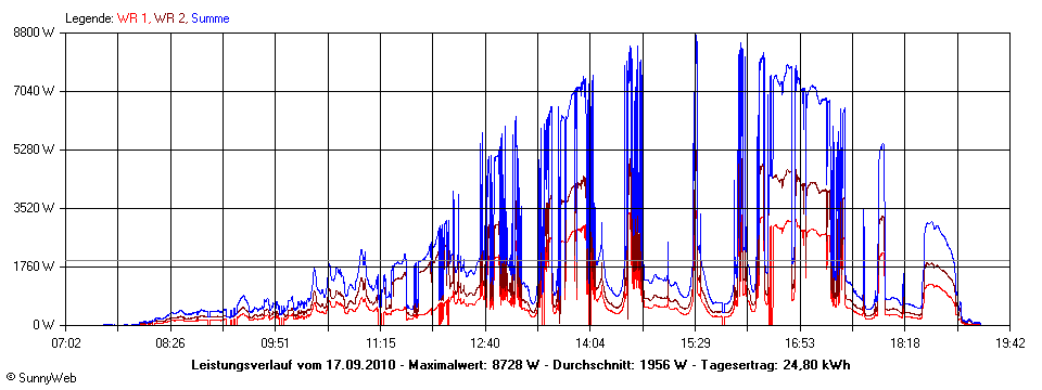 Grafik Tagesertrag