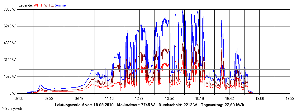 Grafik Tagesertrag