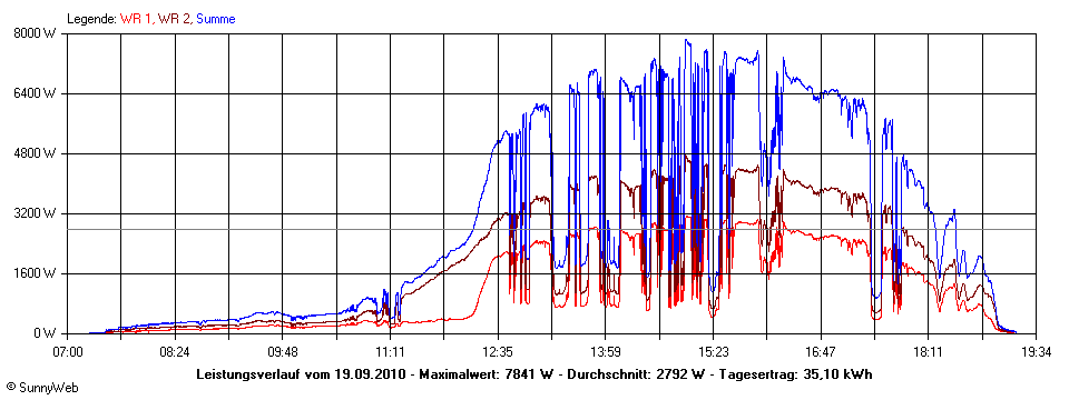 Grafik Tagesertrag