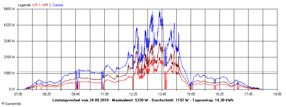 Grafik Tagesertrag