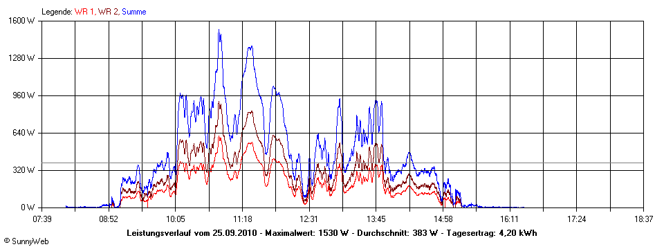 Grafik Tagesertrag