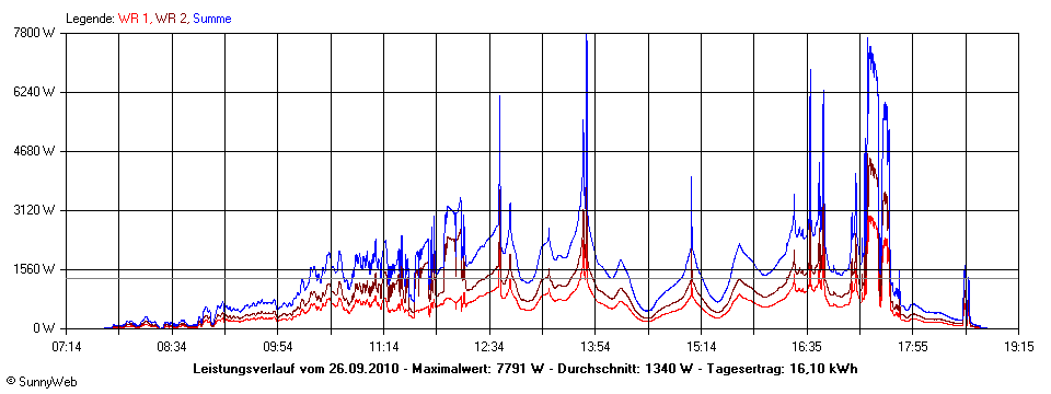 Grafik Tagesertrag