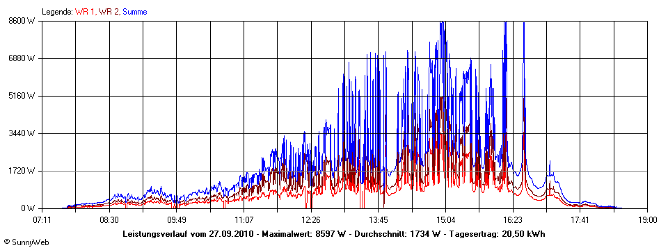 Grafik Tagesertrag