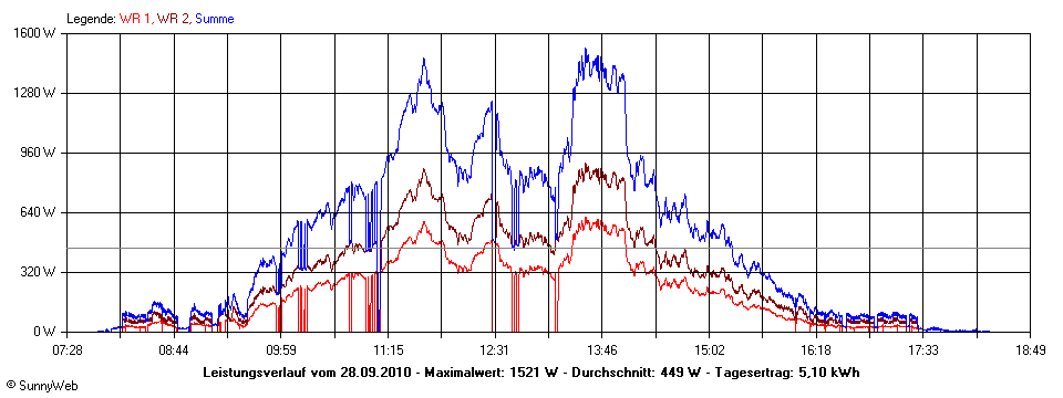 Grafik Tagesertrag