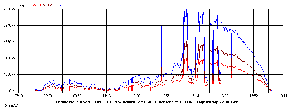 Grafik Tagesertrag