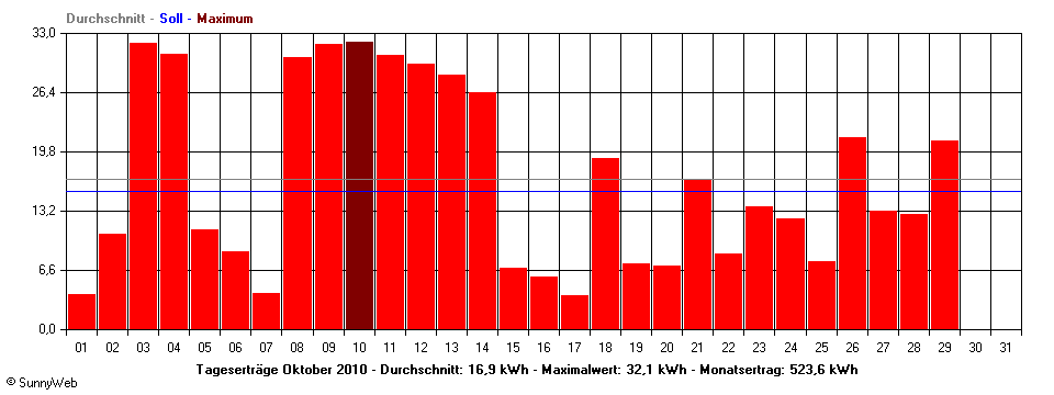 Grafik Monatsertrag