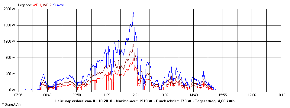 Grafik Tagesertrag