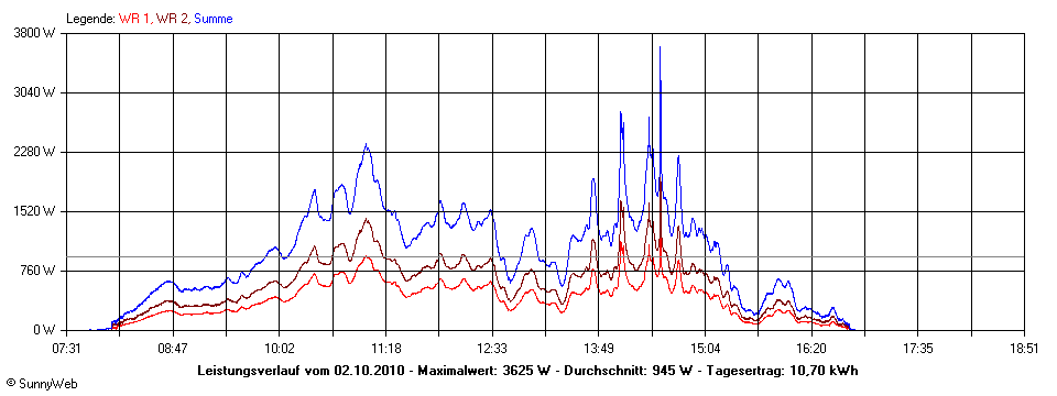 Grafik Tagesertrag