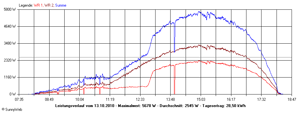 Grafik Tagesertrag