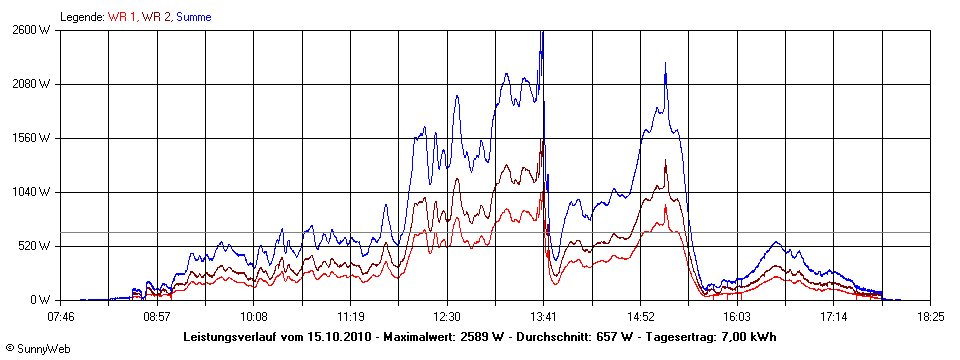 Grafik Tagesertrag