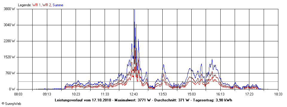 Grafik Tagesertrag