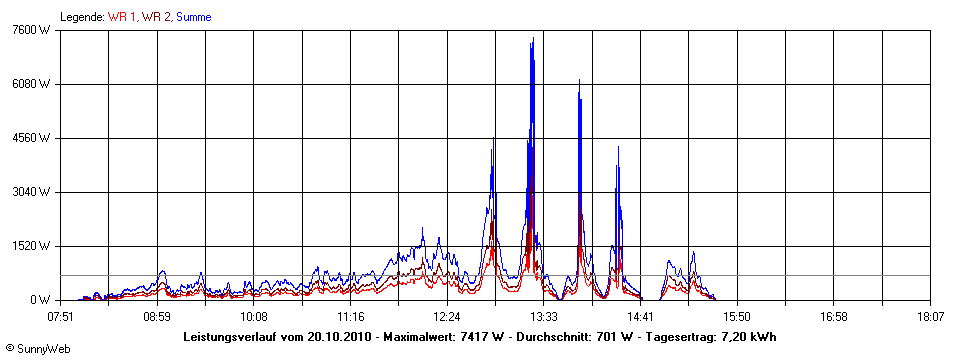 Grafik Tagesertrag