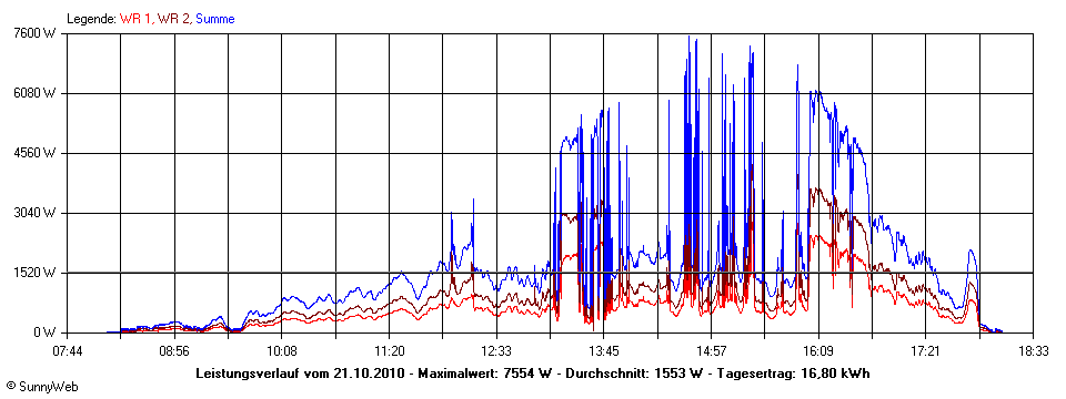 Grafik Tagesertrag