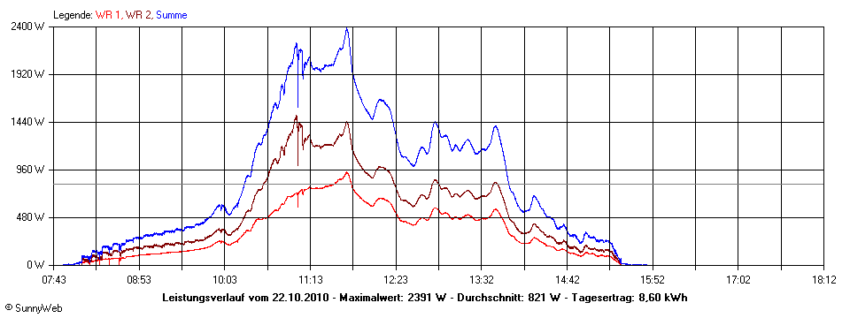 Grafik Tagesertrag