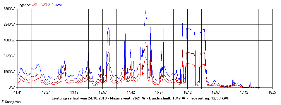 Grafik Tagesertrag