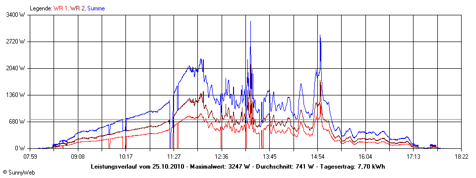 Grafik Tagesertrag