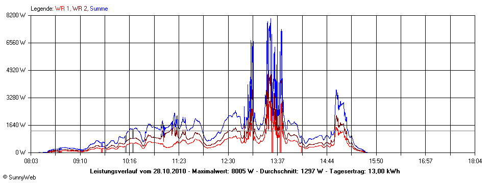 Grafik Tagesertrag