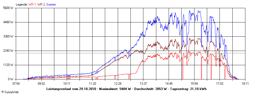 Grafik Tagesertrag