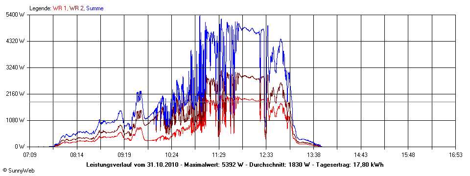 Grafik Tagesertrag