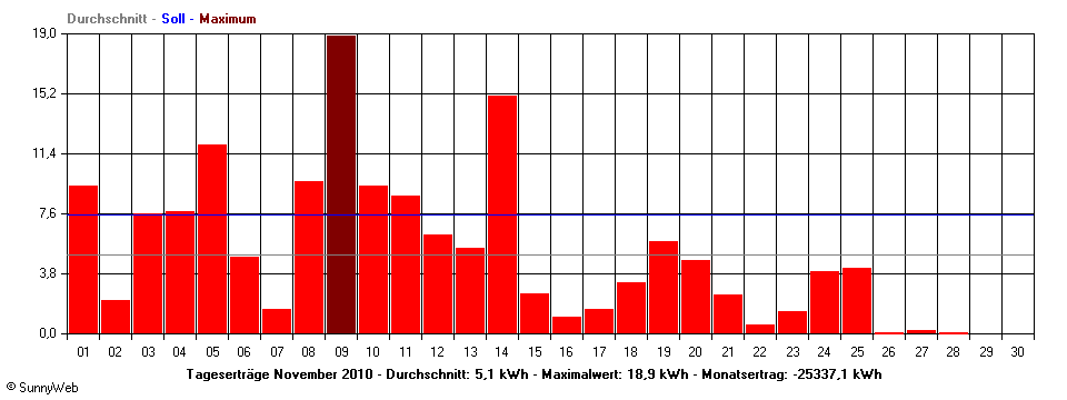 Grafik Monatsertrag