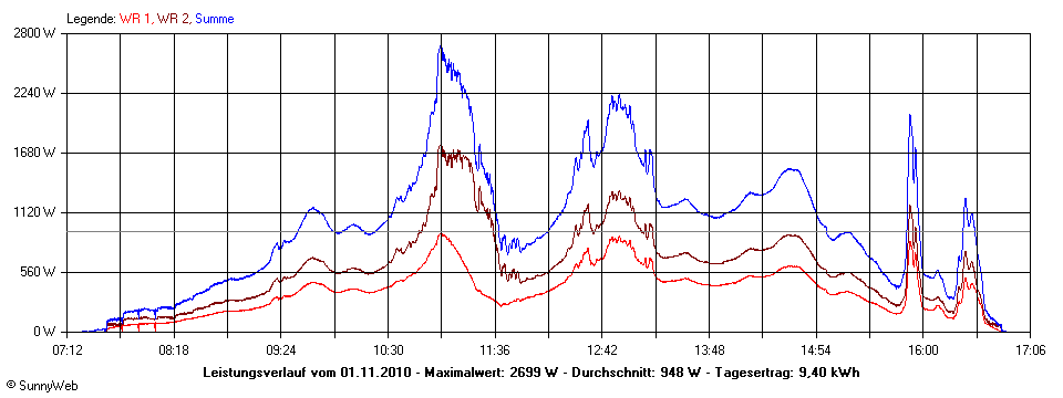 Grafik Tagesertrag