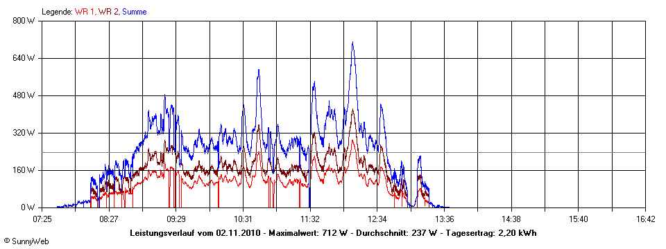 Grafik Tagesertrag