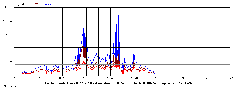 Grafik Tagesertrag