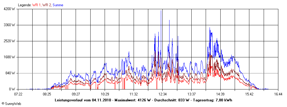 Grafik Tagesertrag