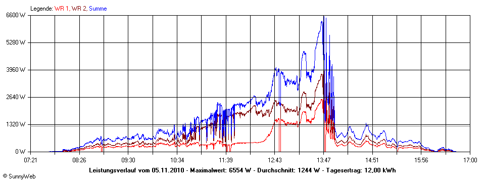 Grafik Tagesertrag