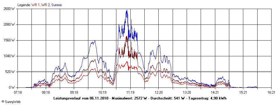 Grafik Tagesertrag