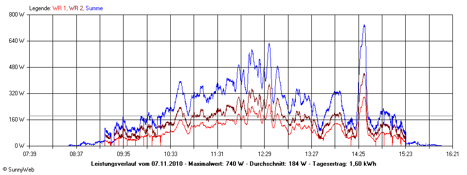 Grafik Tagesertrag