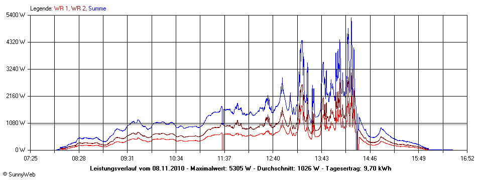 Grafik Tagesertrag